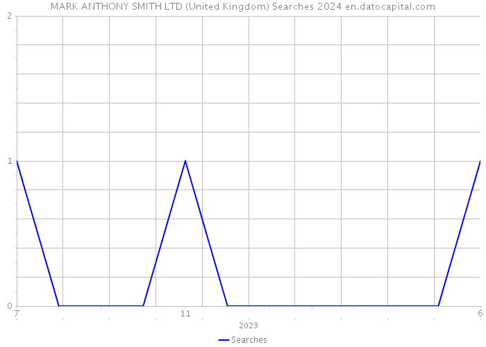 MARK ANTHONY SMITH LTD (United Kingdom) Searches 2024 