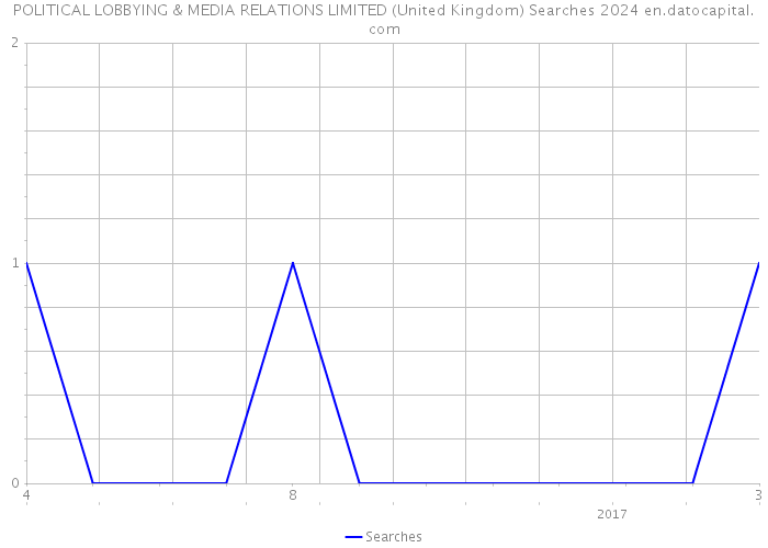 POLITICAL LOBBYING & MEDIA RELATIONS LIMITED (United Kingdom) Searches 2024 