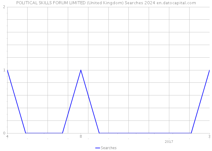 POLITICAL SKILLS FORUM LIMITED (United Kingdom) Searches 2024 