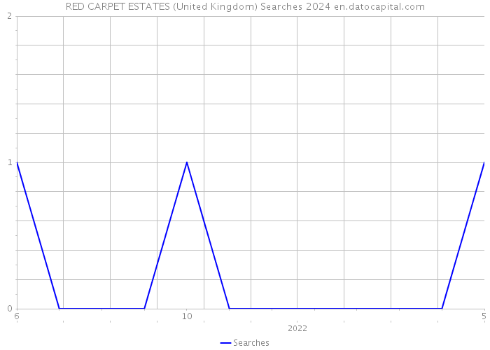 RED CARPET ESTATES (United Kingdom) Searches 2024 