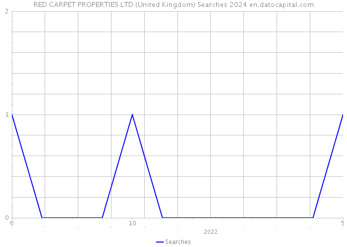 RED CARPET PROPERTIES LTD (United Kingdom) Searches 2024 