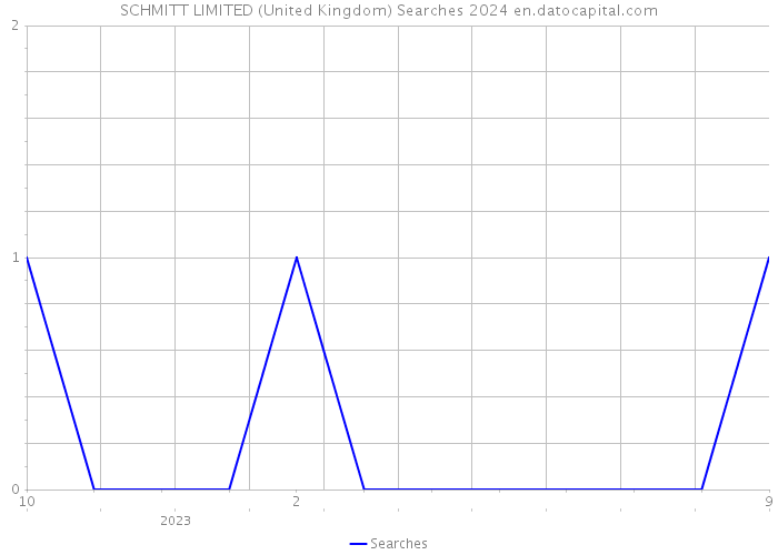 SCHMITT LIMITED (United Kingdom) Searches 2024 