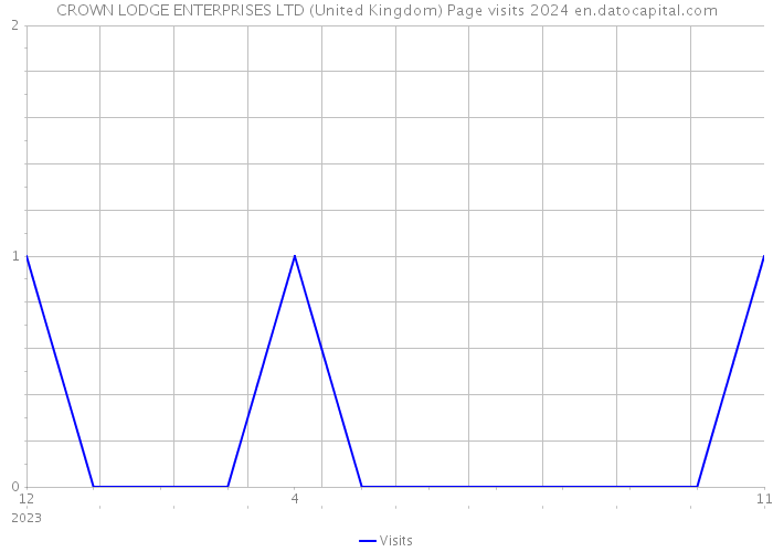 CROWN LODGE ENTERPRISES LTD (United Kingdom) Page visits 2024 