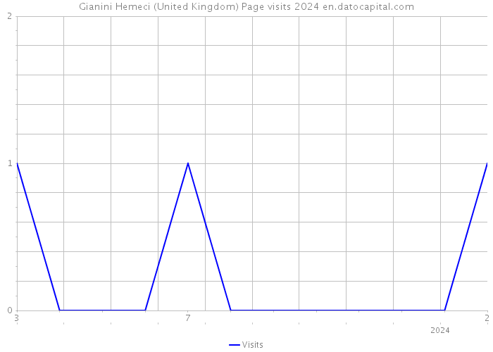 Gianini Hemeci (United Kingdom) Page visits 2024 