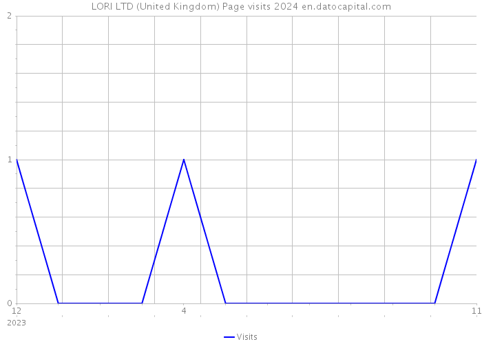 LORI LTD (United Kingdom) Page visits 2024 