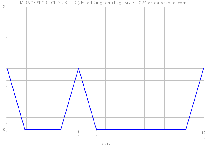 MIRAGE SPORT CITY UK LTD (United Kingdom) Page visits 2024 