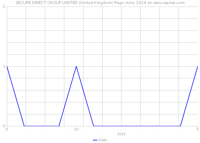 SECURE DIRECT GROUP LIMITED (United Kingdom) Page visits 2024 