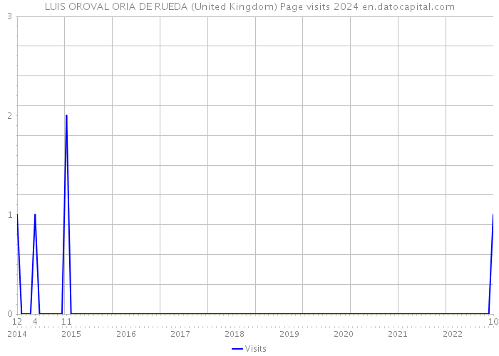 LUIS OROVAL ORIA DE RUEDA (United Kingdom) Page visits 2024 