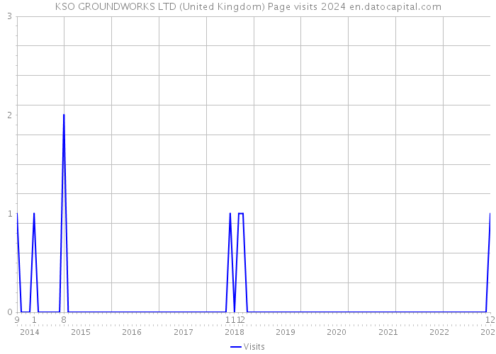 KSO GROUNDWORKS LTD (United Kingdom) Page visits 2024 
