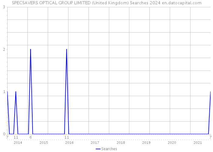 SPECSAVERS OPTICAL GROUP LIMITED (United Kingdom) Searches 2024 