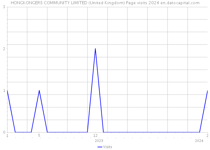 HONGKONGERS COMMUNITY LIMITED (United Kingdom) Page visits 2024 
