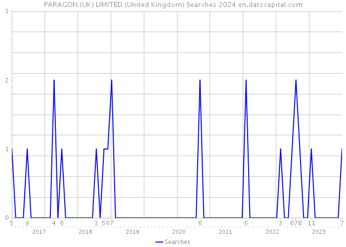 PARAGON (UK) LIMITED (United Kingdom) Searches 2024 