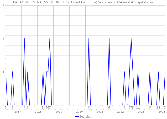PARAGON - STRAUSS UK LIMITED (United Kingdom) Searches 2024 