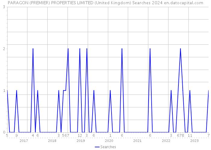 PARAGON (PREMIER) PROPERTIES LIMITED (United Kingdom) Searches 2024 