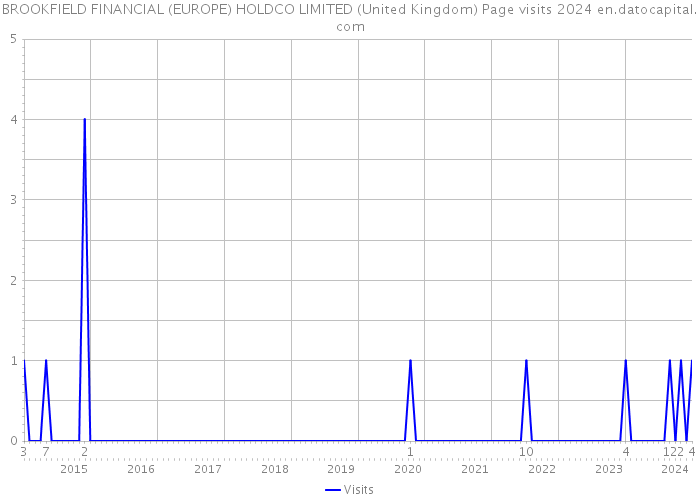 BROOKFIELD FINANCIAL (EUROPE) HOLDCO LIMITED (United Kingdom) Page visits 2024 