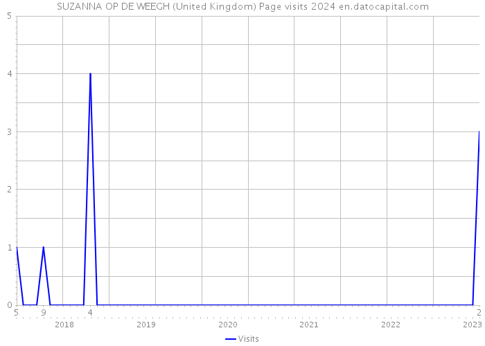 SUZANNA OP DE WEEGH (United Kingdom) Page visits 2024 