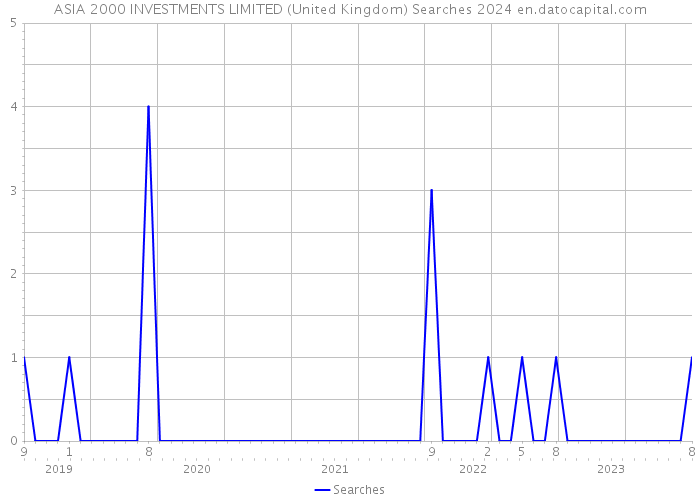 ASIA 2000 INVESTMENTS LIMITED (United Kingdom) Searches 2024 