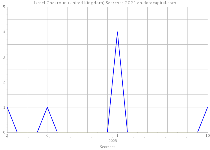 Israel Chekroun (United Kingdom) Searches 2024 