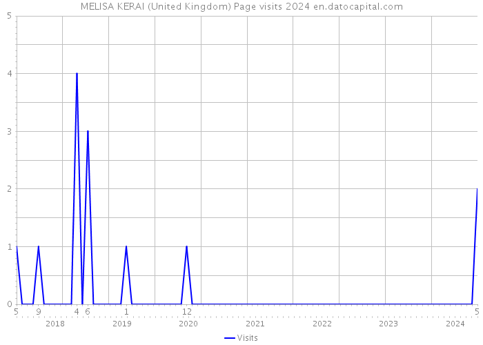 MELISA KERAI (United Kingdom) Page visits 2024 