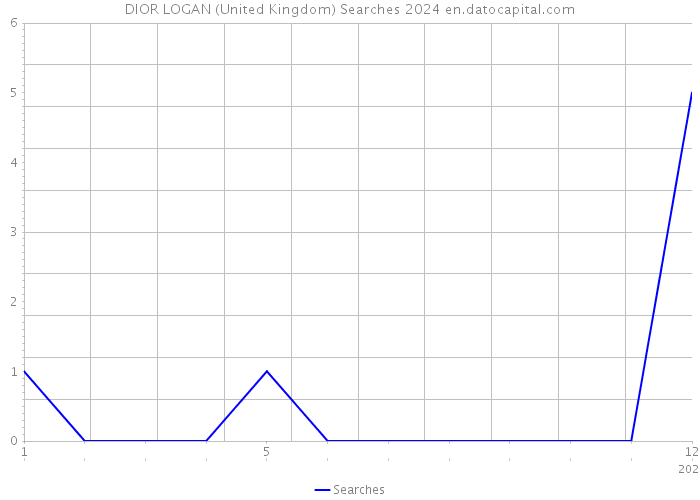 DIOR LOGAN (United Kingdom) Searches 2024 