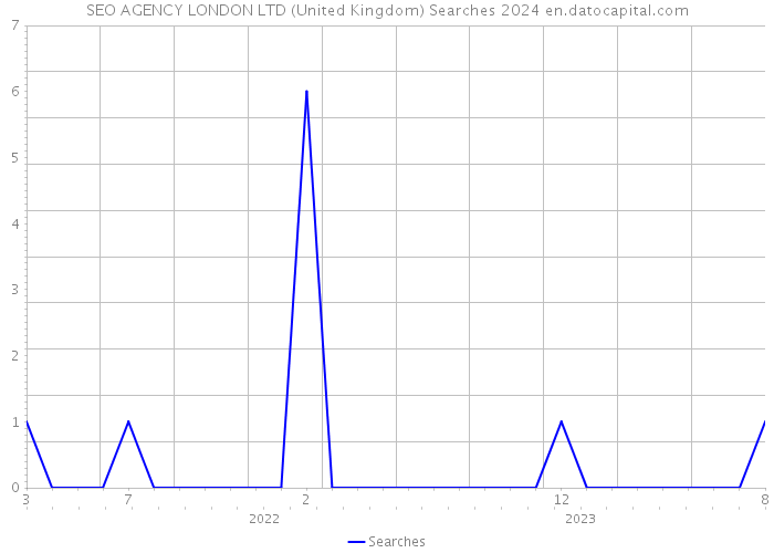 SEO AGENCY LONDON LTD (United Kingdom) Searches 2024 