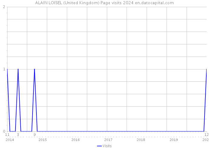 ALAIN LOISEL (United Kingdom) Page visits 2024 