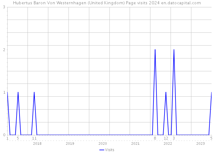 Hubertus Baron Von Westernhagen (United Kingdom) Page visits 2024 