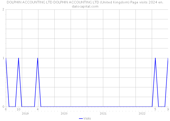 DOLPHIN ACCOUNTING LTD DOLPHIN ACCOUNTING LTD (United Kingdom) Page visits 2024 
