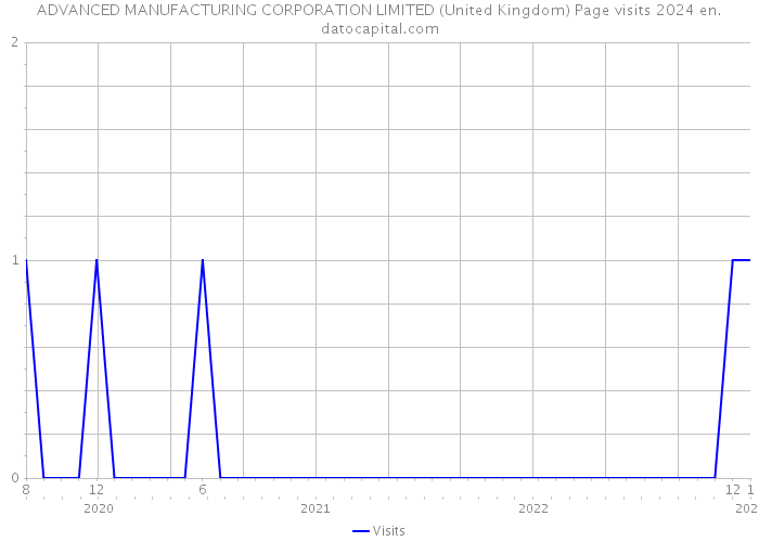 ADVANCED MANUFACTURING CORPORATION LIMITED (United Kingdom) Page visits 2024 