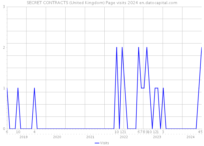 SECRET CONTRACTS (United Kingdom) Page visits 2024 