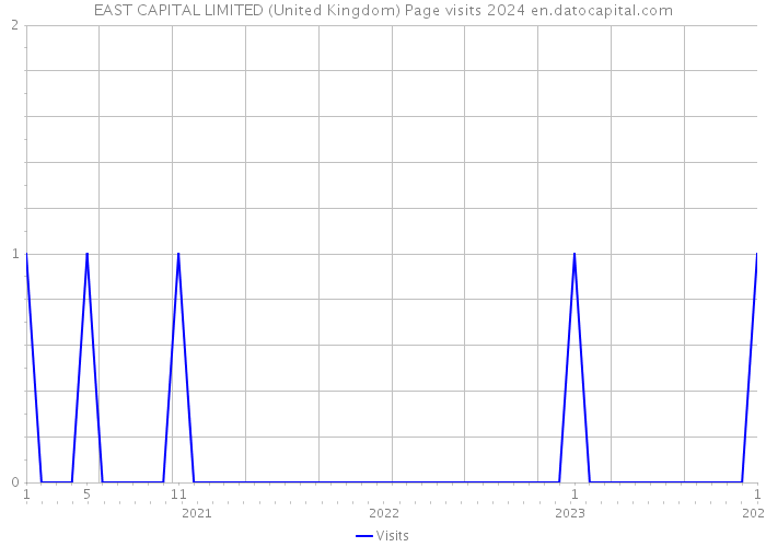EAST CAPITAL LIMITED (United Kingdom) Page visits 2024 