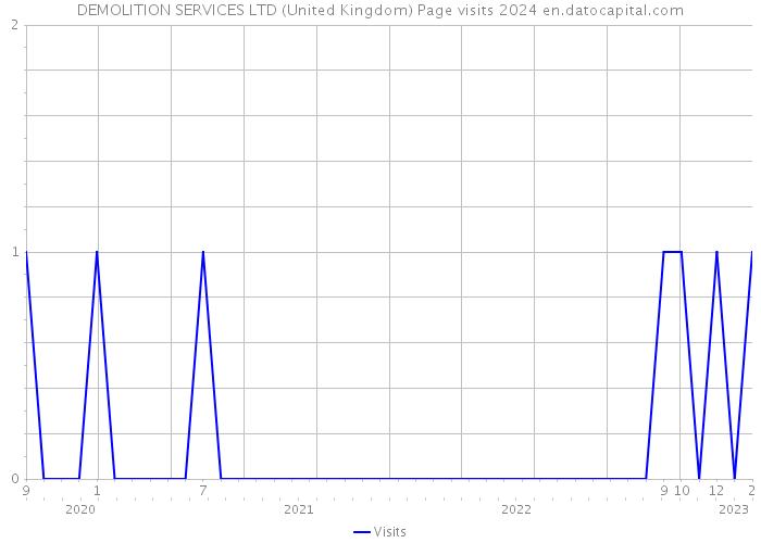 DEMOLITION SERVICES LTD (United Kingdom) Page visits 2024 