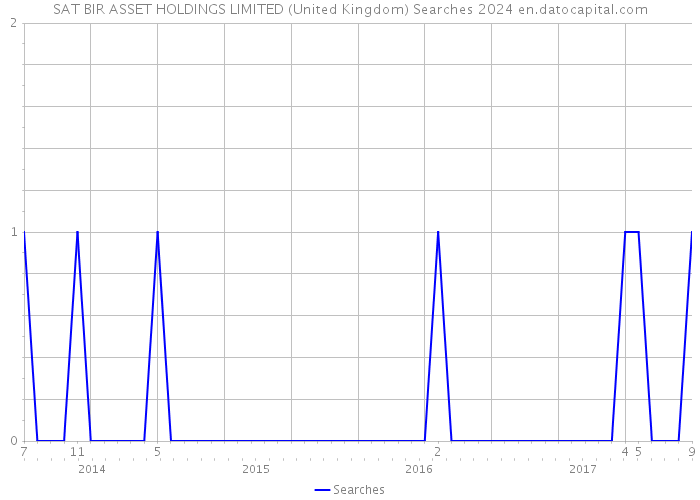 SAT BIR ASSET HOLDINGS LIMITED (United Kingdom) Searches 2024 