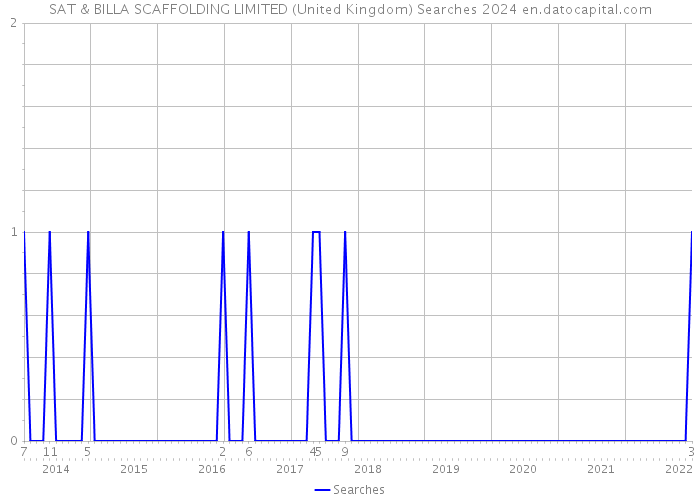 SAT & BILLA SCAFFOLDING LIMITED (United Kingdom) Searches 2024 