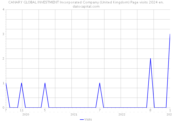 CANARY GLOBAL INVESTMENT Incorporated Company (United Kingdom) Page visits 2024 