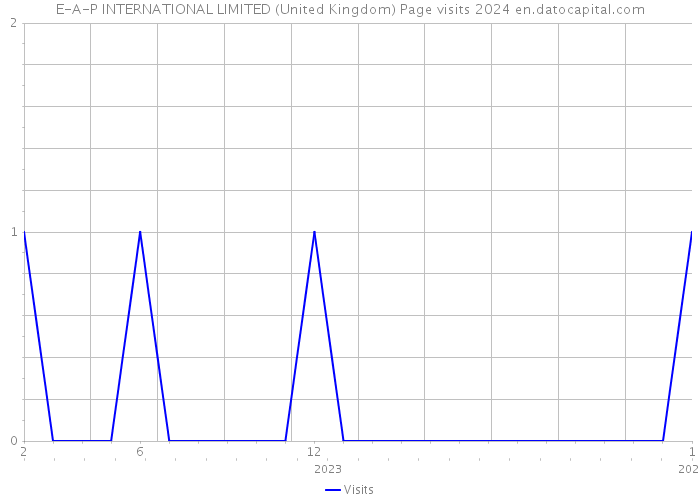 E-A-P INTERNATIONAL LIMITED (United Kingdom) Page visits 2024 