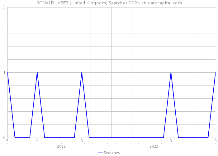 RONALD LASER (United Kingdom) Searches 2024 
