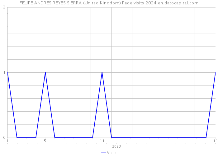 FELIPE ANDRES REYES SIERRA (United Kingdom) Page visits 2024 