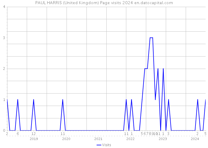 PAUL HARRIS (United Kingdom) Page visits 2024 