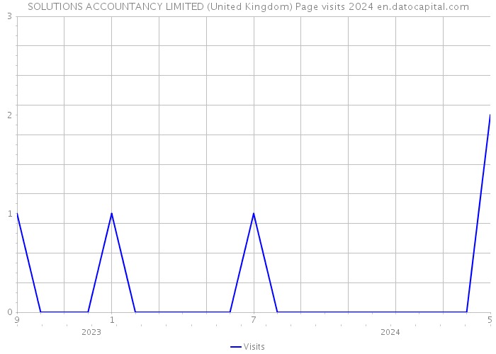 SOLUTIONS ACCOUNTANCY LIMITED (United Kingdom) Page visits 2024 