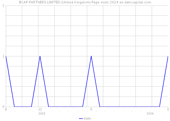BCAP PARTNERS LIMITED (United Kingdom) Page visits 2024 