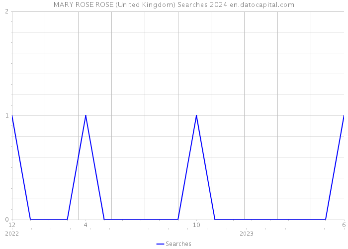 MARY ROSE ROSE (United Kingdom) Searches 2024 