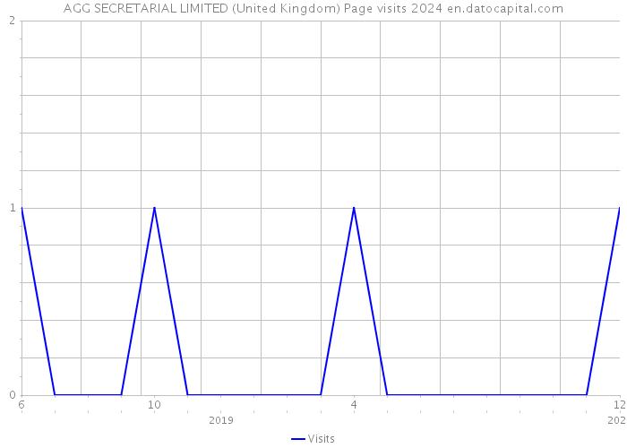 AGG SECRETARIAL LIMITED (United Kingdom) Page visits 2024 