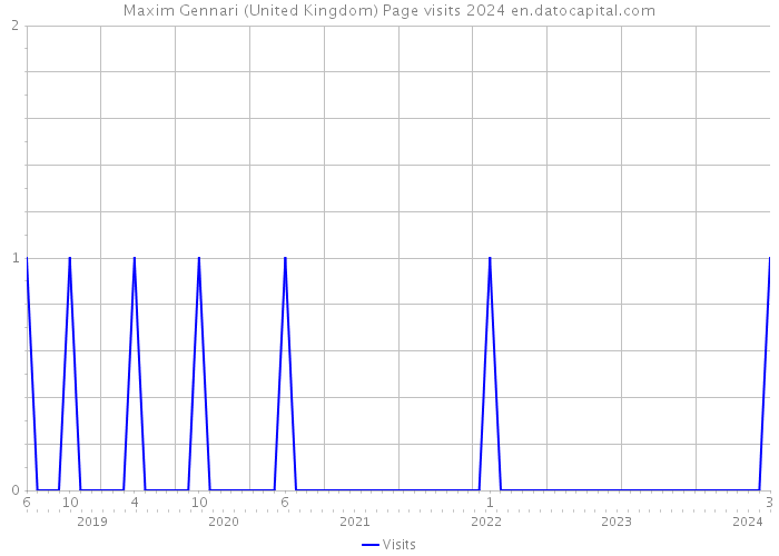 Maxim Gennari (United Kingdom) Page visits 2024 