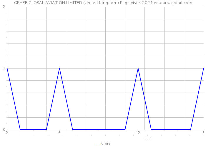 GRAFF GLOBAL AVIATION LIMITED (United Kingdom) Page visits 2024 