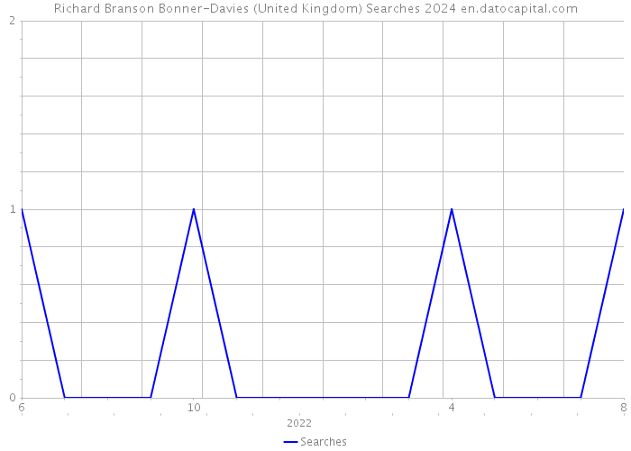 Richard Branson Bonner-Davies (United Kingdom) Searches 2024 