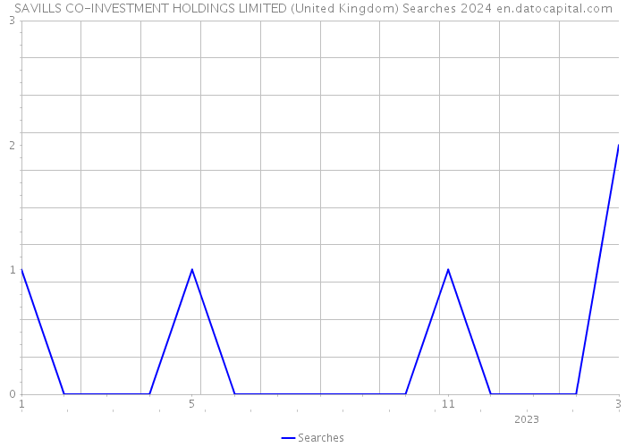 SAVILLS CO-INVESTMENT HOLDINGS LIMITED (United Kingdom) Searches 2024 