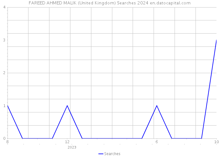 FAREED AHMED MALIK (United Kingdom) Searches 2024 