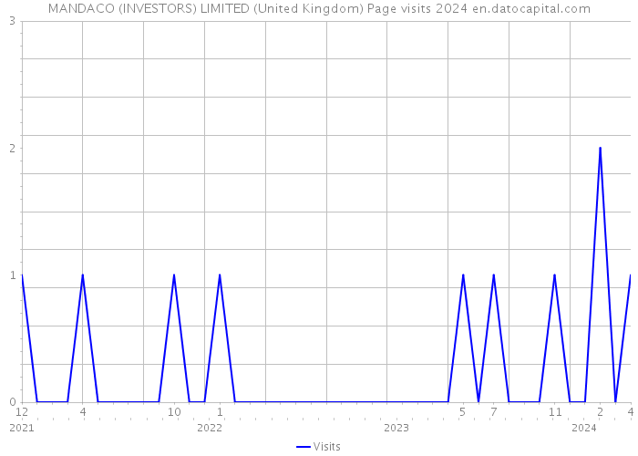 MANDACO (INVESTORS) LIMITED (United Kingdom) Page visits 2024 