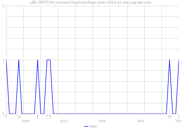 LEE GRETTON (United Kingdom) Page visits 2024 